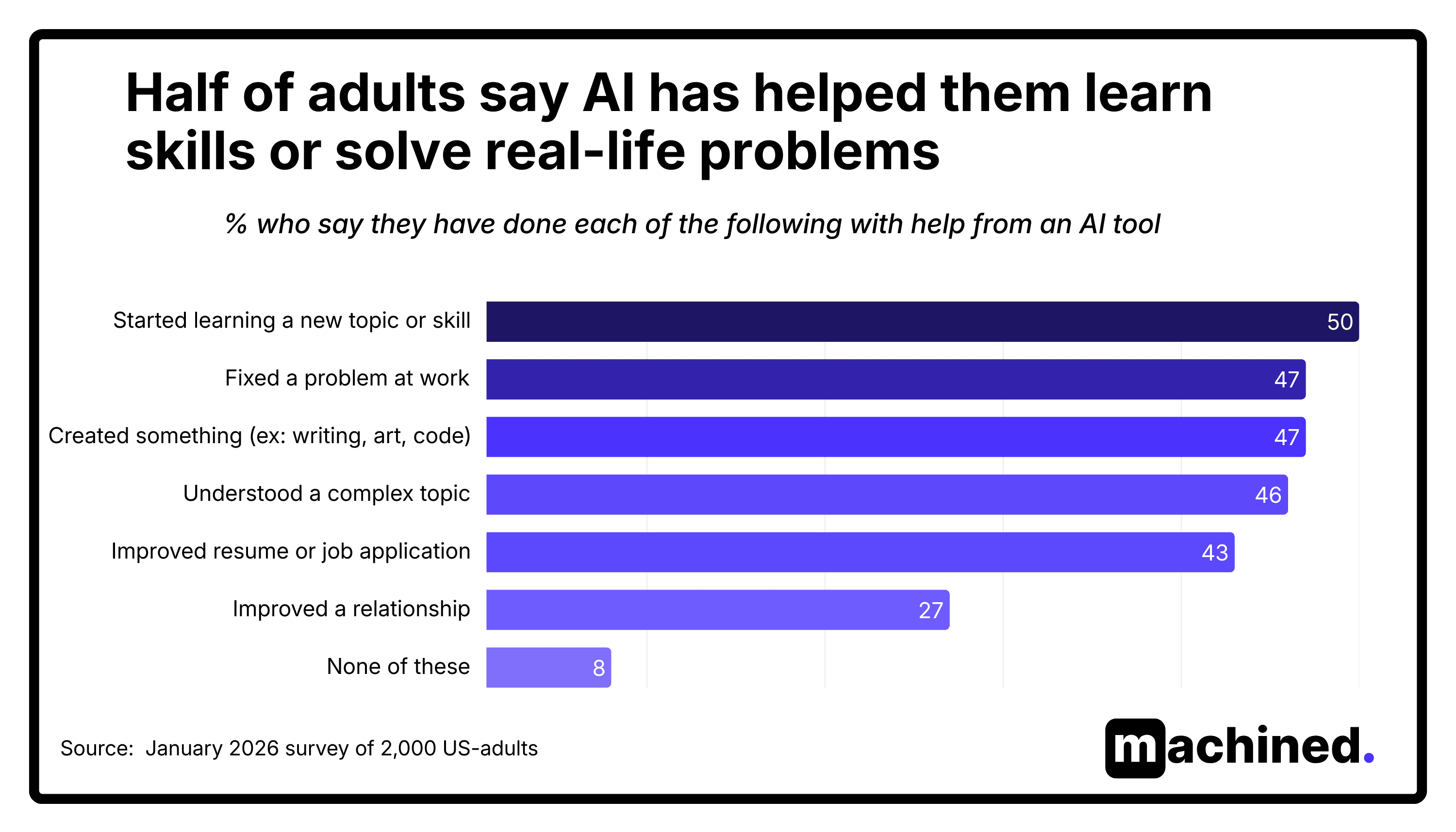 AI learning chart