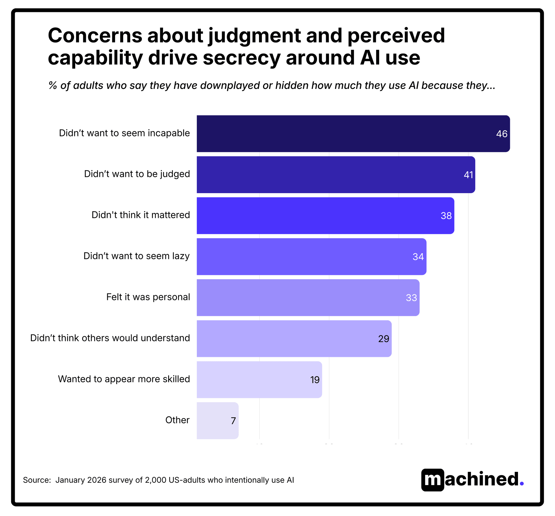 Concerns about judgment for AI use