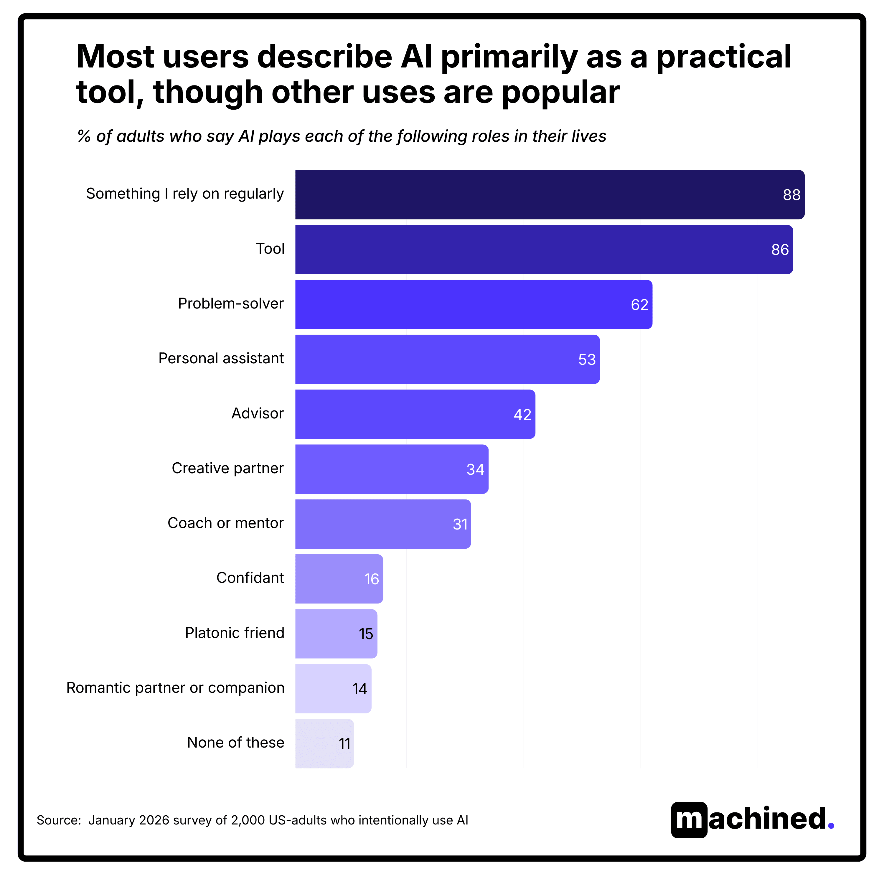 Most popular AI usage