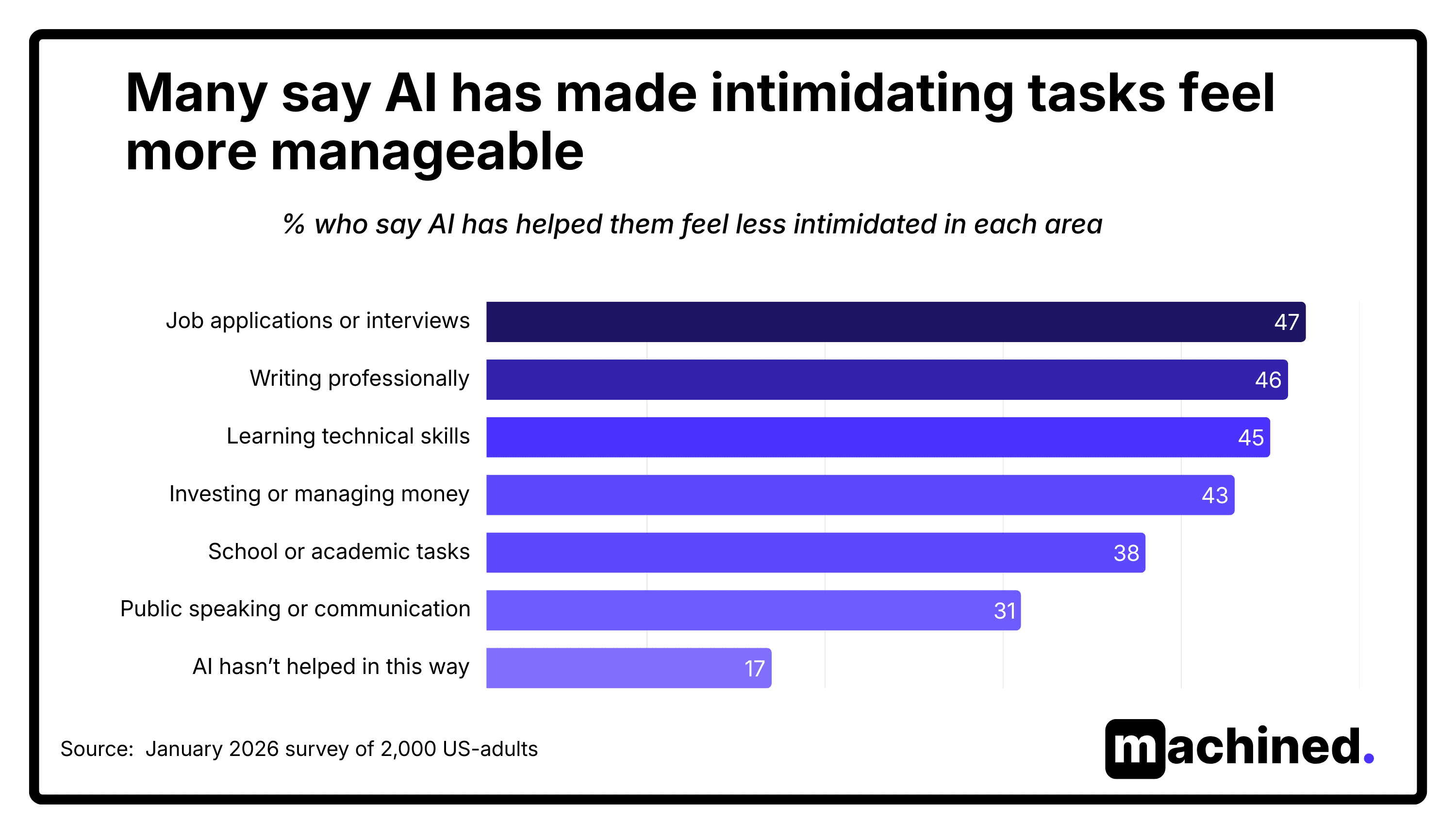 AI intimidating tasks