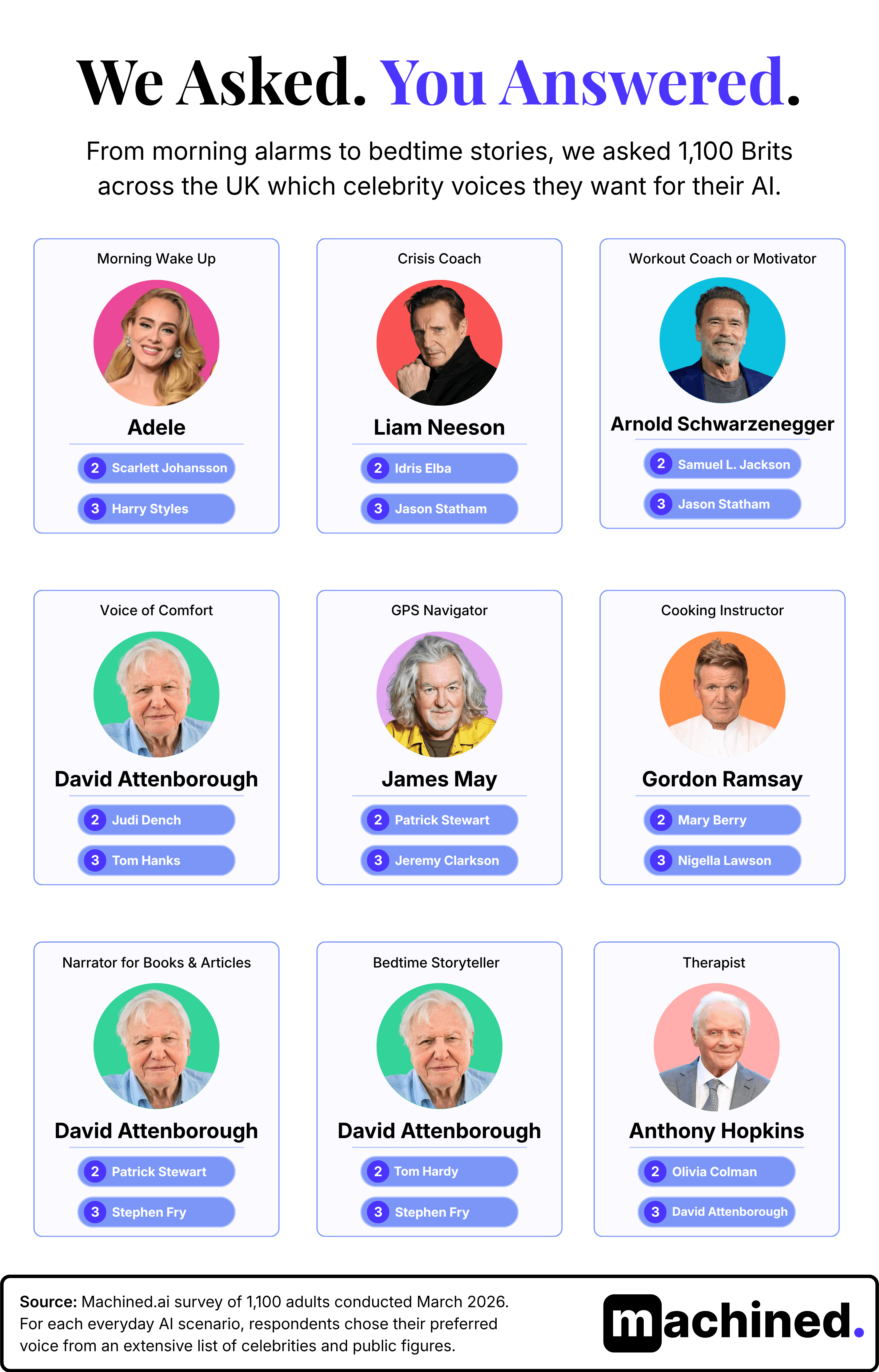 UK celebrity AI voices by scenario
