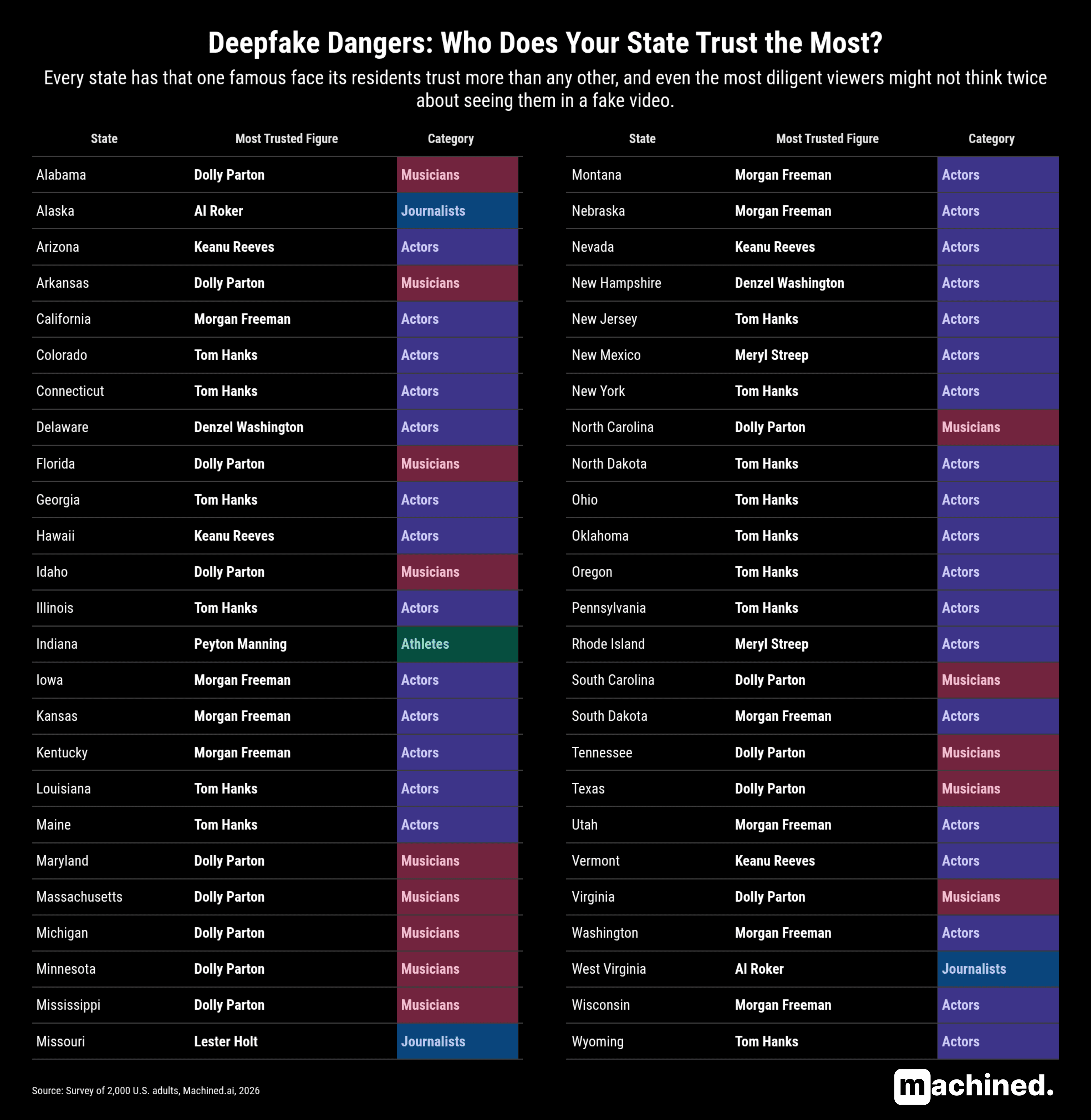Deepfake Dangers: who does your state trust the most
