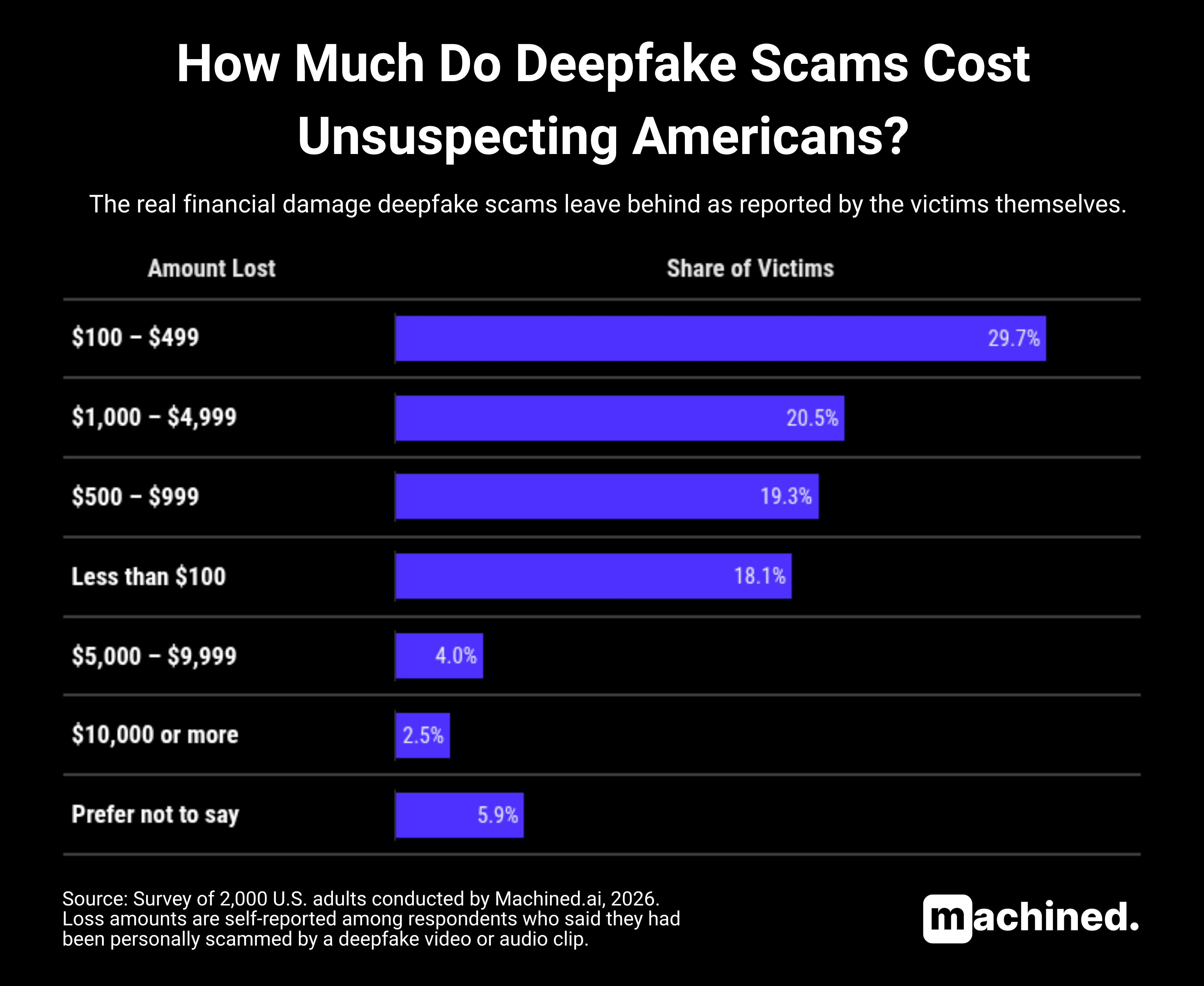 How much do deepfake scams cost unsuspecting Americans