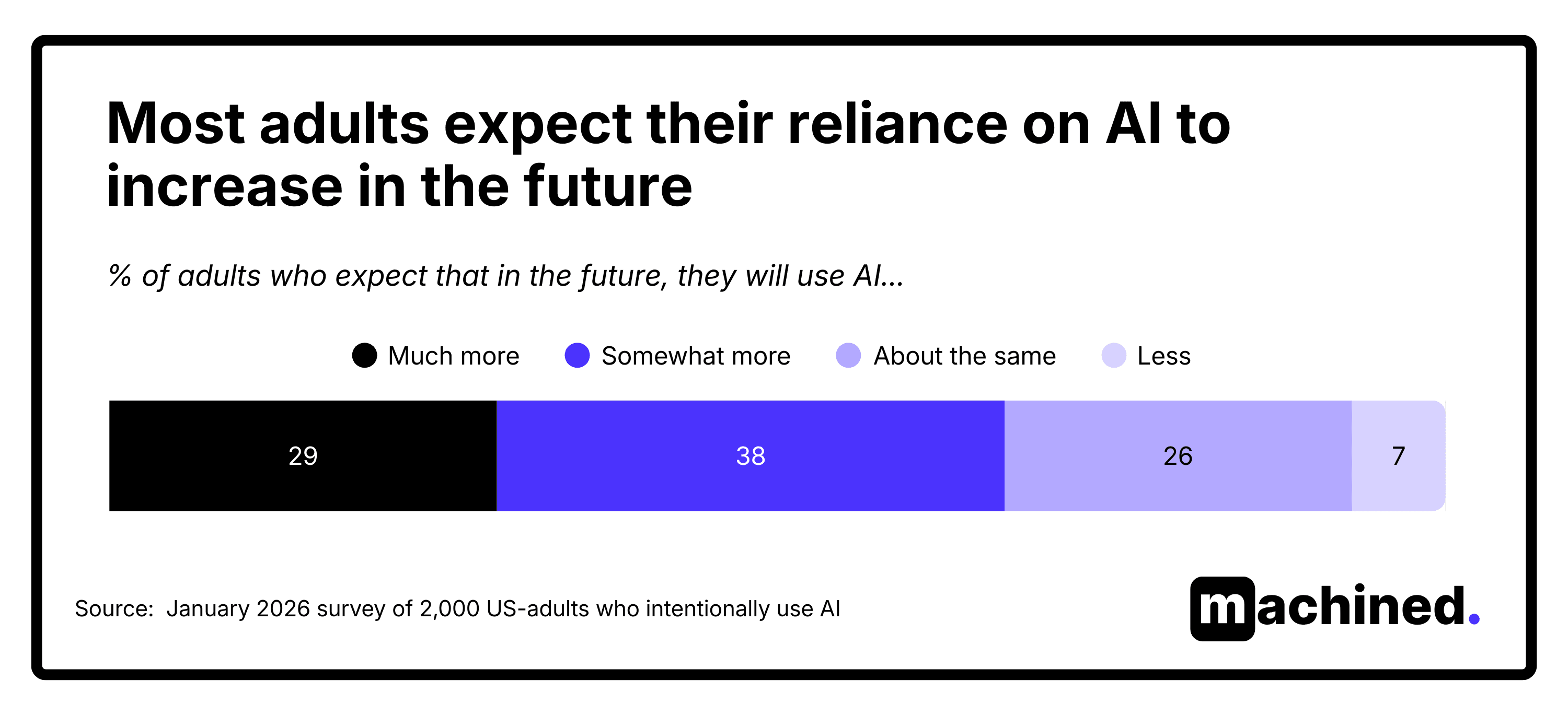 Expected future levels of AI use