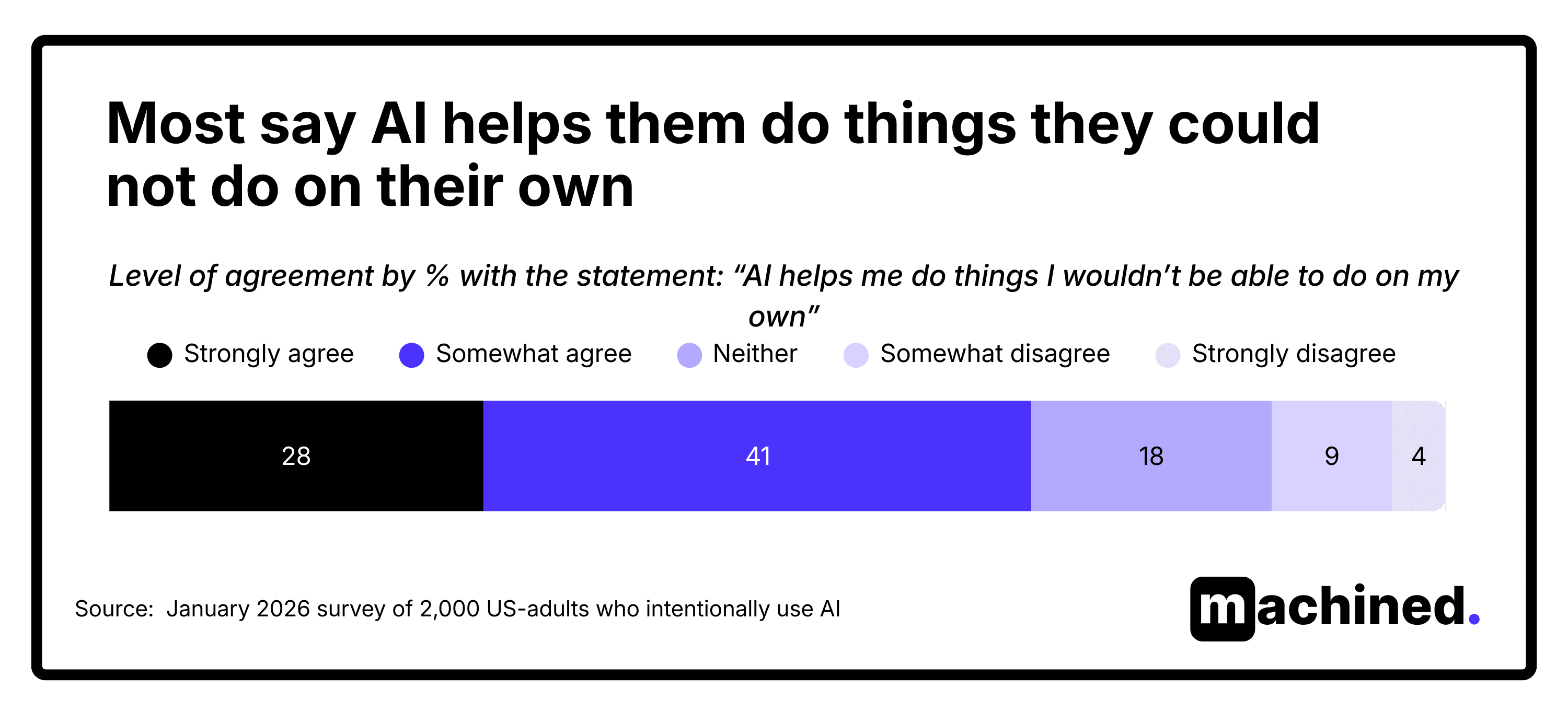AI helps do things they couldn't do