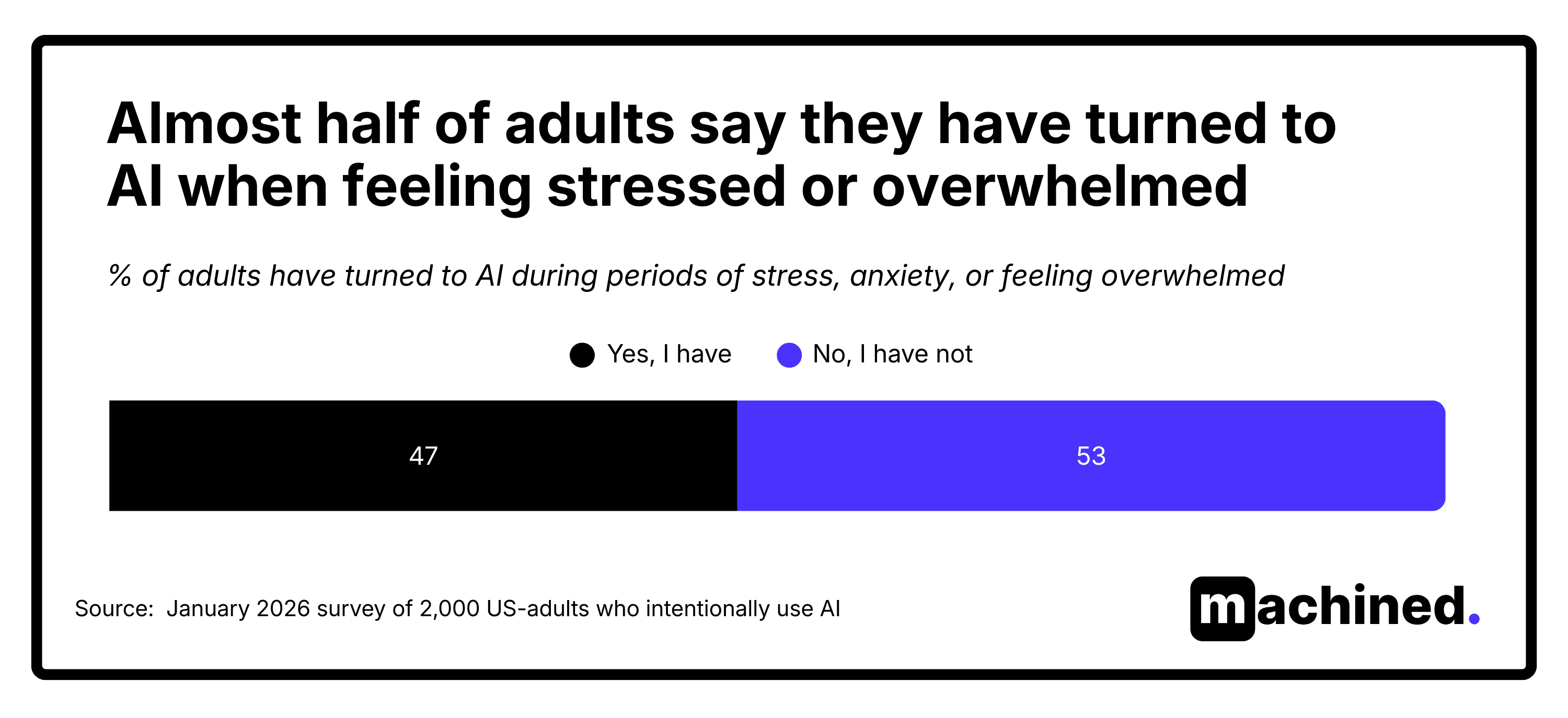 Adults who turned to AI when feeling stressed or overwhelmed