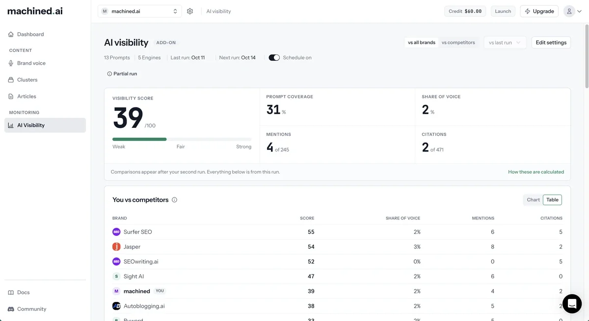 The AI Visibility dashboard, with AI Visibility selected under Monitoring in the project sidebar