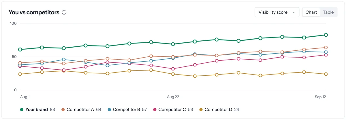 You vs competitors chart tracking your visibility score against four competitors across six weeks of runs