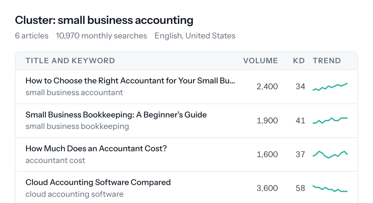 A "small business accounting" cluster of six articles and 10,970 monthly searches, listing each article with its keyword, search volume, keyword difficulty and trend.