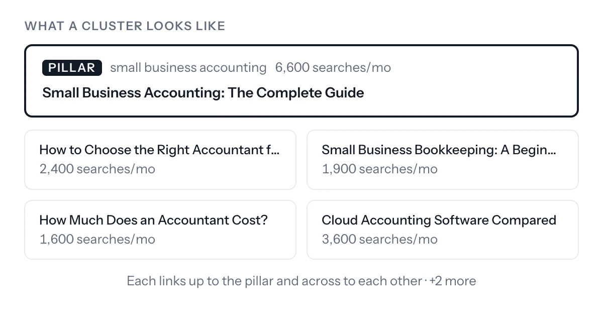What a cluster looks like: a "Small Business Accounting: The Complete Guide" pillar page at 6,600 searches a month, with four supporting articles and their searches, each linking up to the pillar and across to each other.