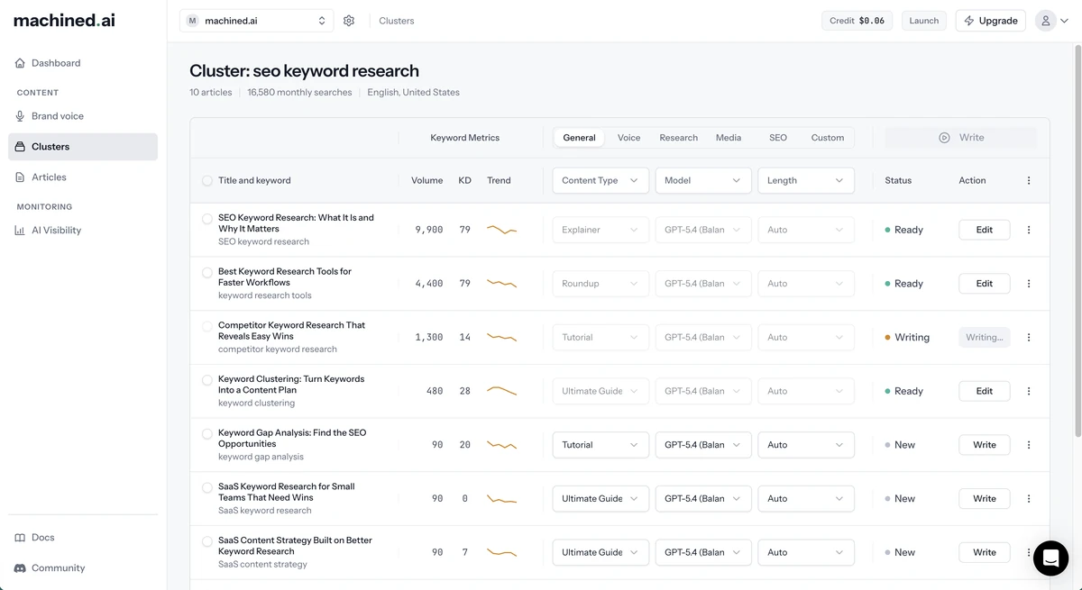 A ten-article content cluster with search volume, keyword difficulty and trend for each article; three are ready to edit and one is being written.