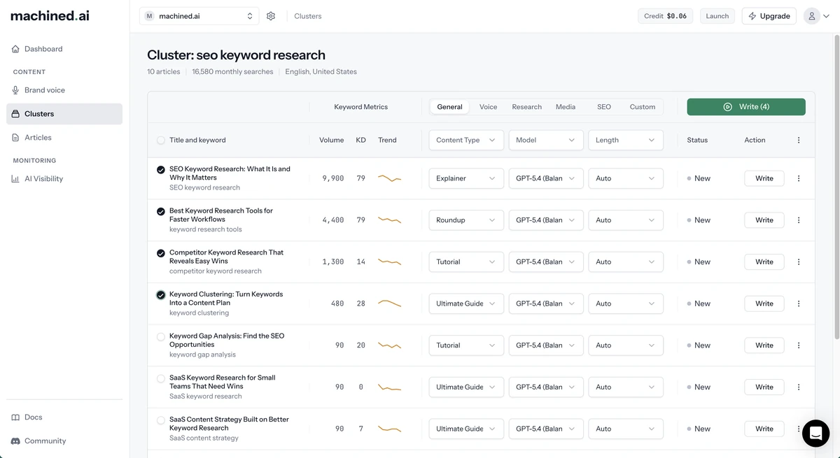 Four articles selected in a cluster to write together, each with its own content type: Explainer, Roundup, Tutorial and Ultimate Guide.
