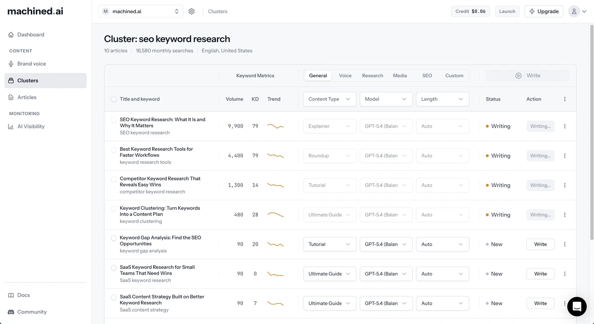 A content cluster with four articles being written at once while three wait to be started.