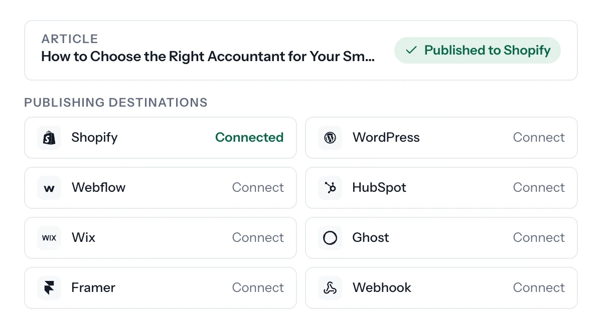 An article marked "Published to Shopify", above the publishing destinations: Shopify connected, and WordPress, Webflow, HubSpot, Wix, Ghost, Framer and webhooks ready to connect.
