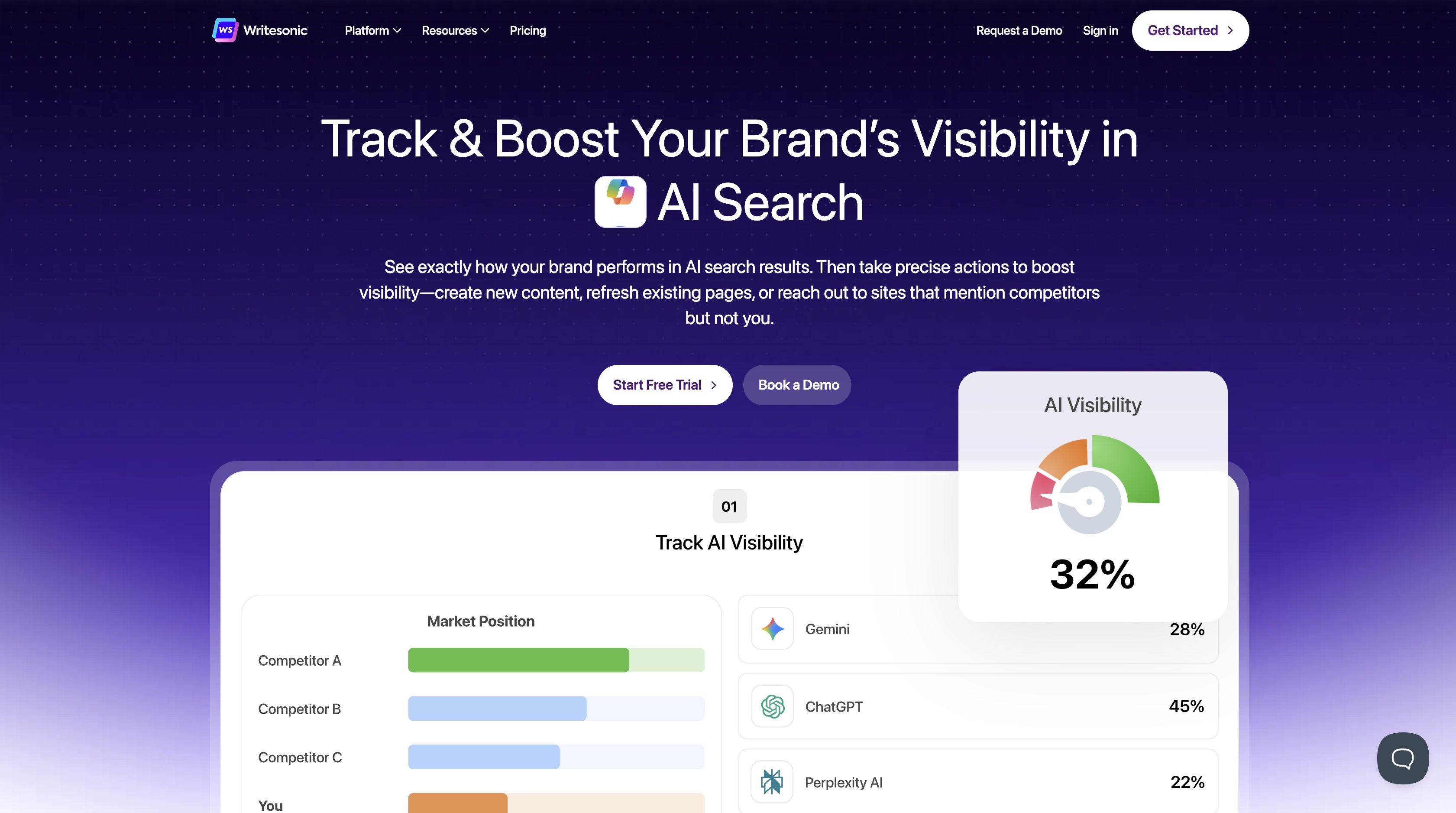 Writesonic homepage for AI search visibility tracking, showing a brand's visibility in Gemini, ChatGPT and Perplexity