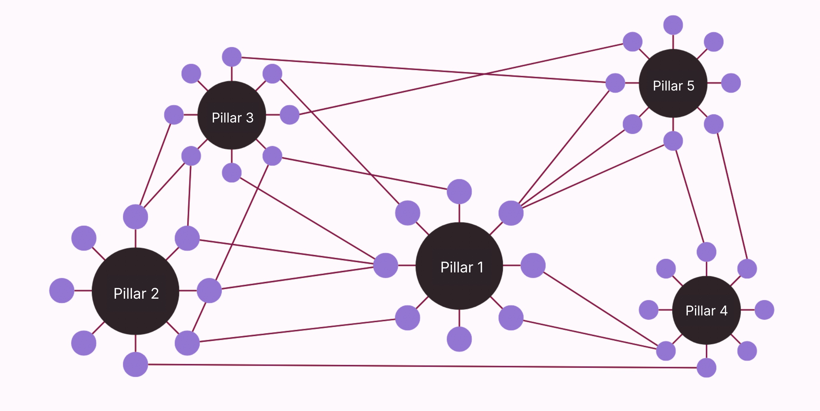 Diagram of five content cluster pillar pages, each with its supporting articles, cross-linked to one another