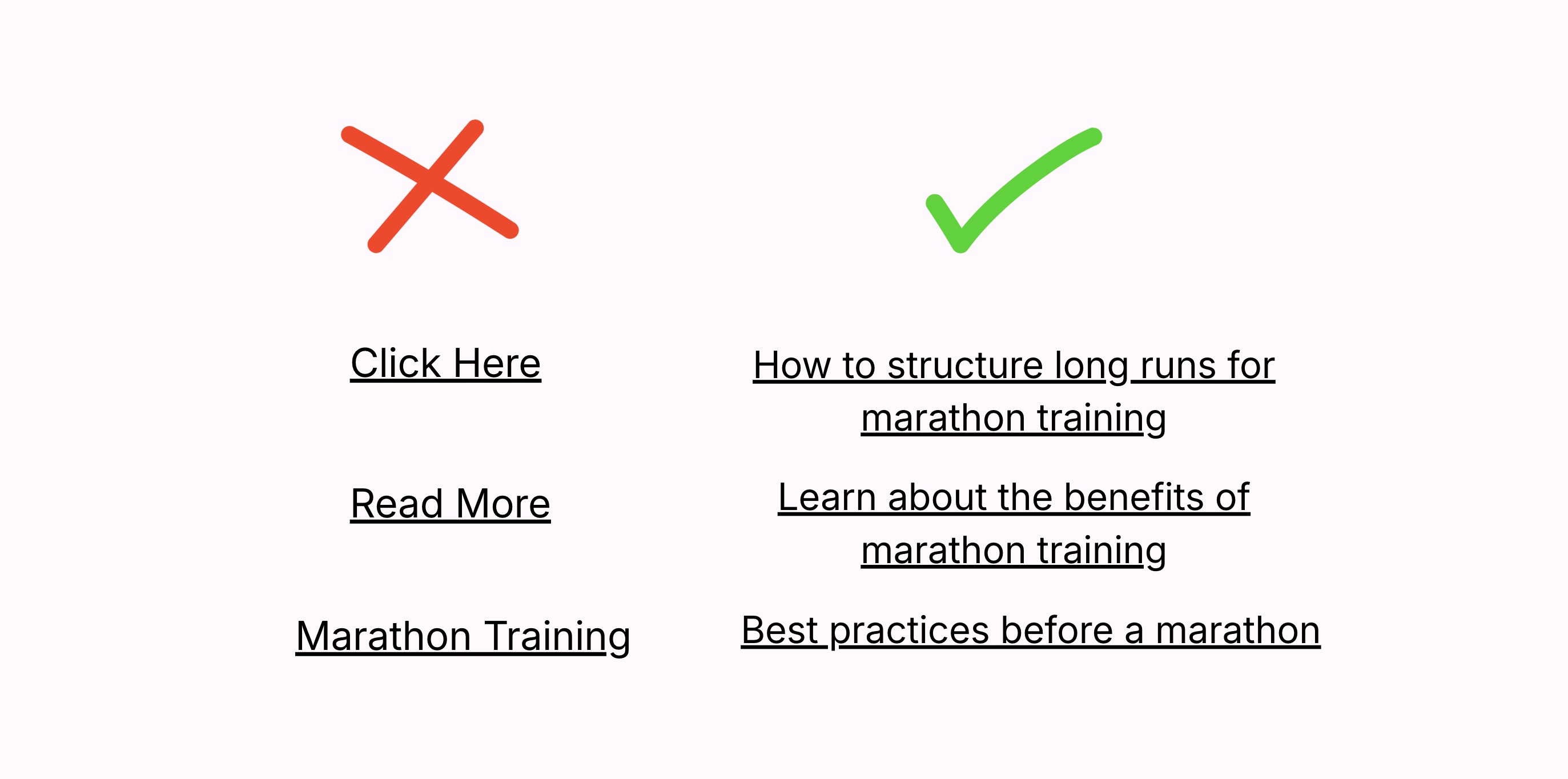 Anchor text examples: "Click Here" and "Read More" marked wrong, descriptive links like "How to structure long runs for marathon training" marked right