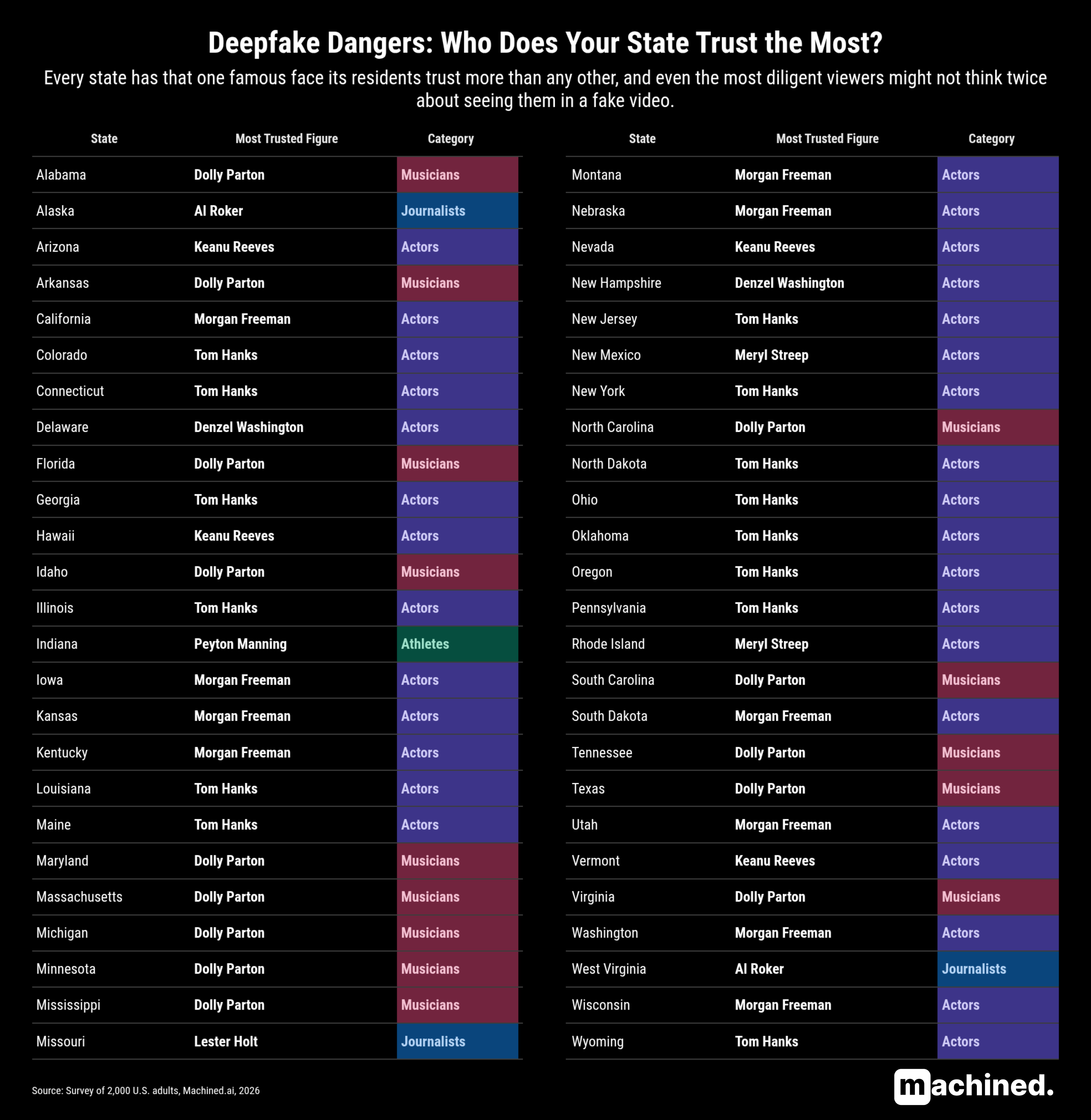 Deepfake Dangers: who does your state trust the most