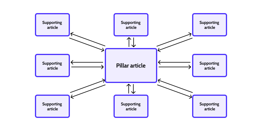 Image of a Hub & Spoke content cluster