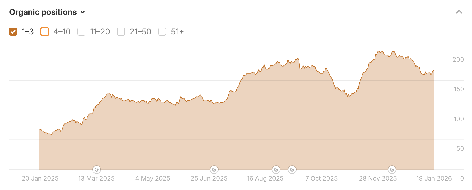 Ahrefs organic positions, top 3: about 80 keywords in January 2025, rising past 150 by August and peaking near 205 in December, ending near 170 in January 2026.